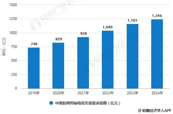 2019-2024年中(zhōng)國射頻(pín)同軸電(diàn)纜市場需求規模預測情況