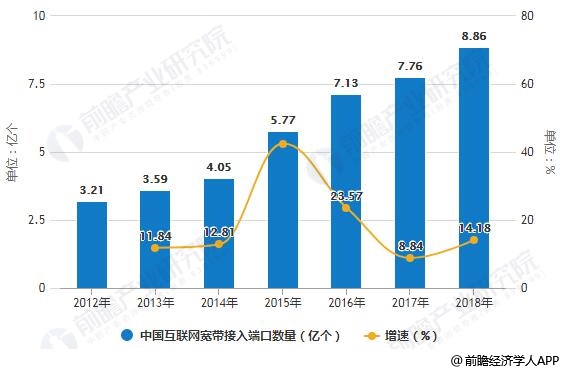 2012-2018年中(zhōng)國互聯網寬帶接入端口數量統計及增長情況