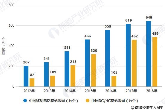 2012-2018年中(zhōng)國移動電(diàn)話(huà)基站發展情況