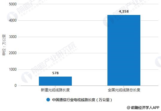 2018年中(zhōng)國通信行業電(diàn)纜線路長度統計情況