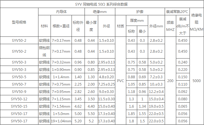 SYV50型 銅導體(tǐ)實芯聚乙烯絕緣 50Ω 同軸電(diàn)纜(圖1)