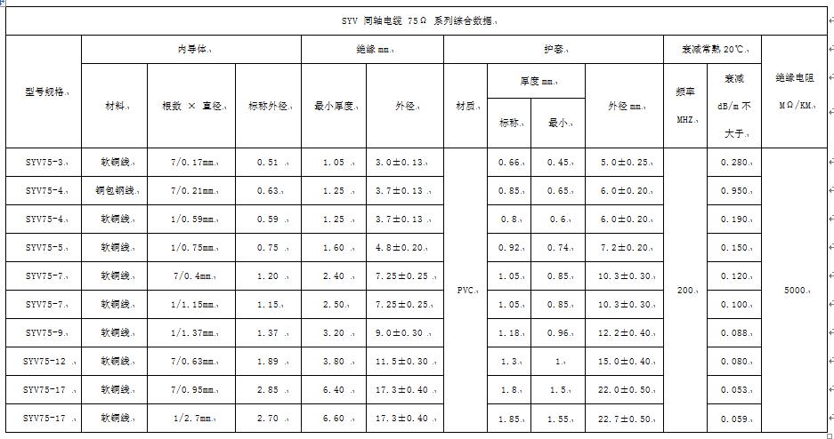 SYWV-75型 聚乙烯絕緣四層屏蔽聚氯乙烯護套 75Ω 同軸電(diàn)纜(圖1)